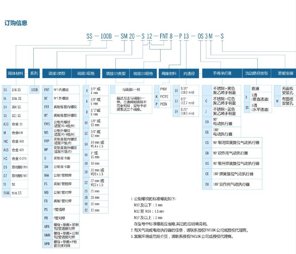 Finelok球閥(圖3)